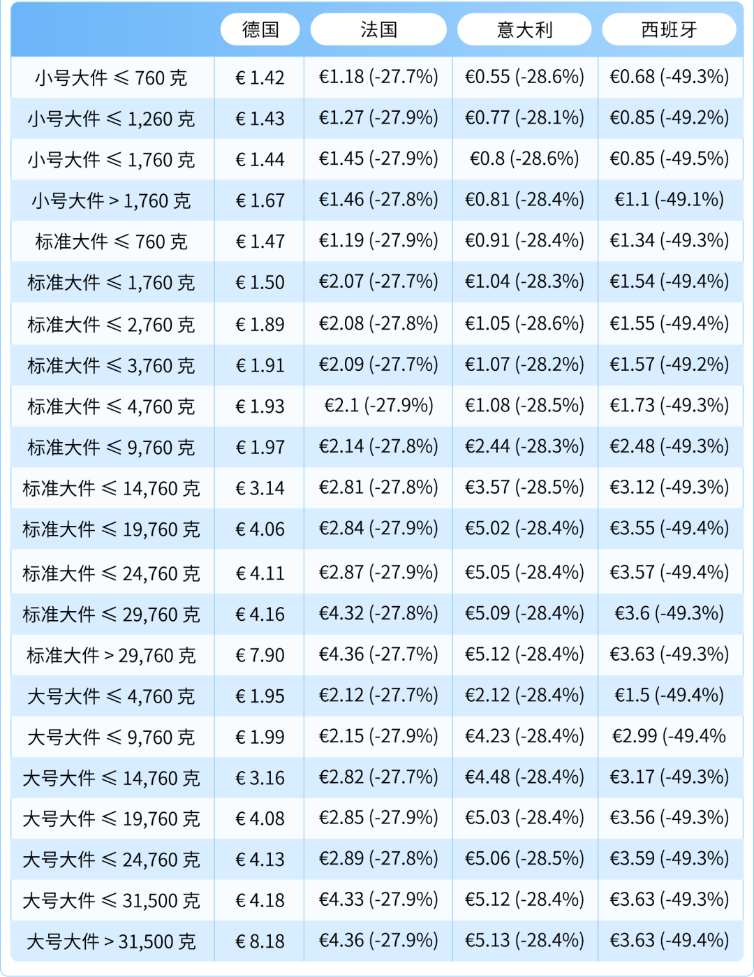 9月1日起，亚马逊物流欧洲整合服务计划降价了！